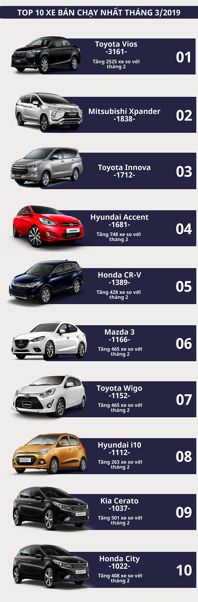 [Infographics] Top 10 xe bán chạy nhất tháng 3/2019