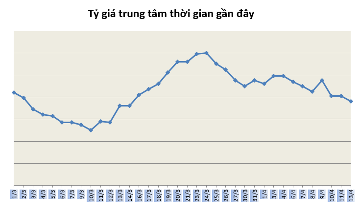 ty gia ngay 134 giam nhe phien ngay dau tuan