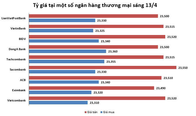 ty gia ngay 134 giam nhe phien ngay dau tuan