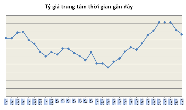 ty gia ngay 294 bac xanh tiep tuc giam gia nhe