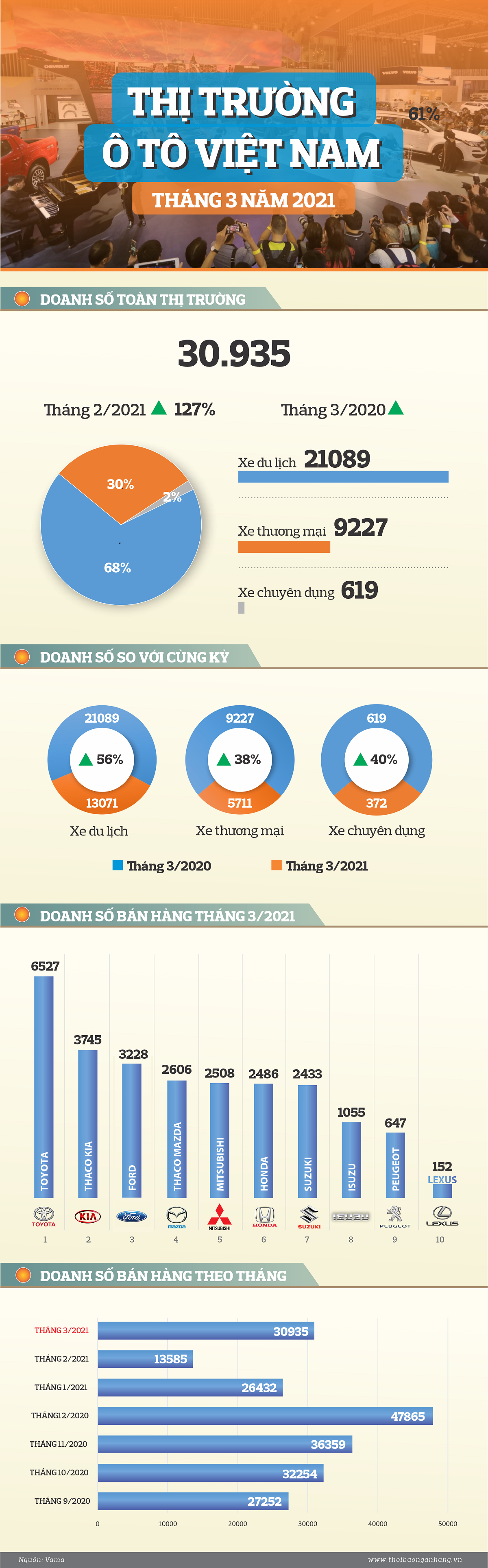 infographic thi truong o to thang 32021