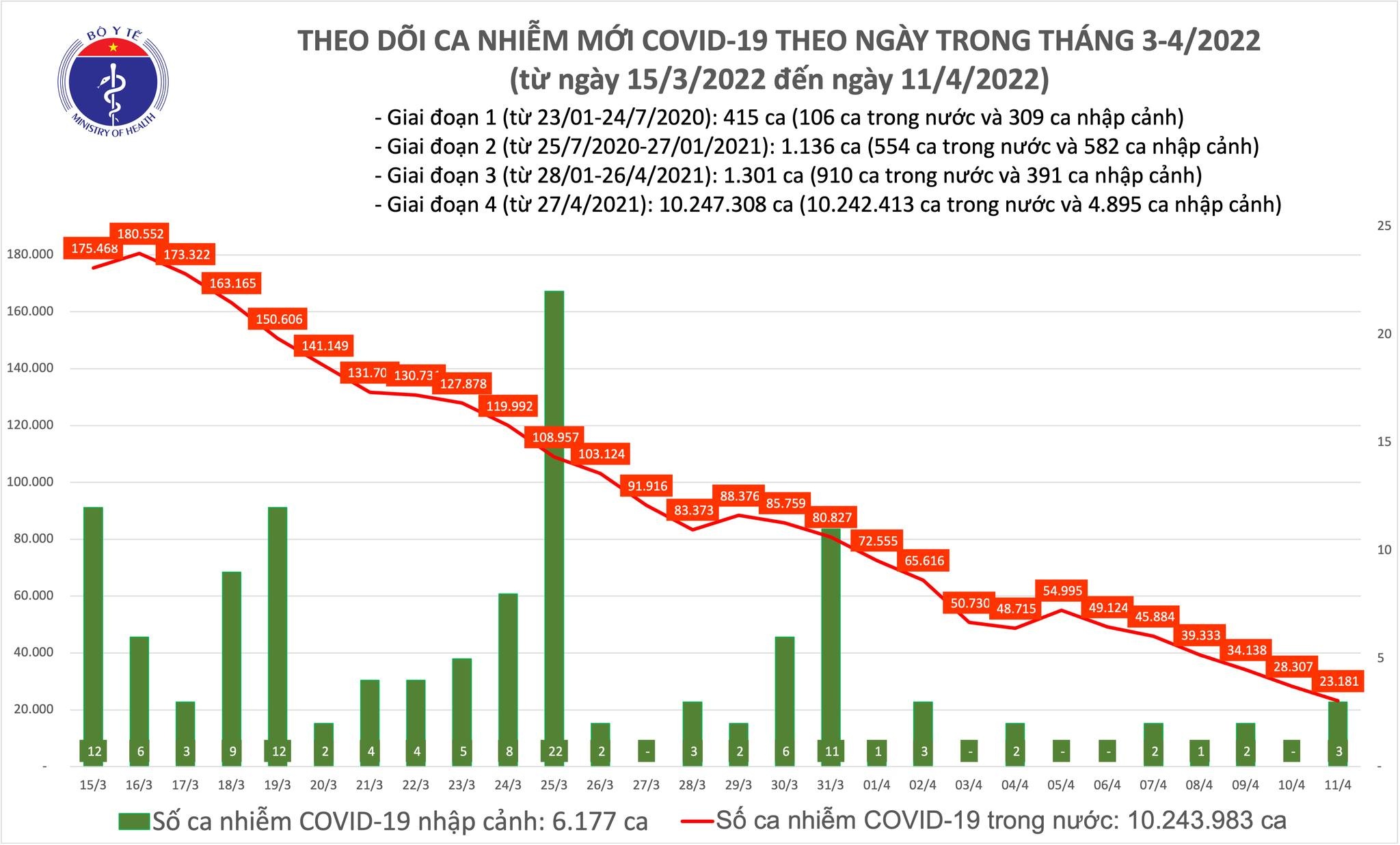 Việt Nam ghi nhận 23.181 ca mắc COVID-19 trong ngày 11/4
