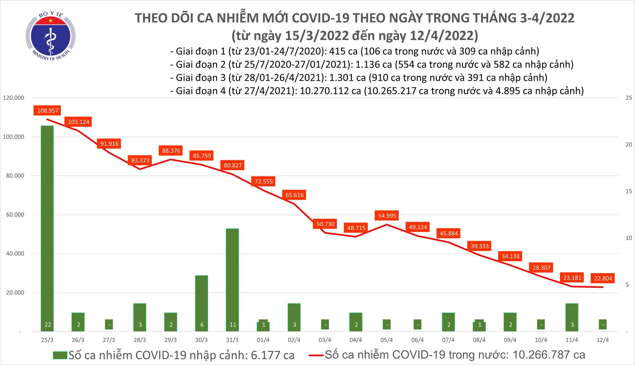 Việt Nam ghi nhận 22.804 ca mắc mới COVID-19 trong ngày 12/4