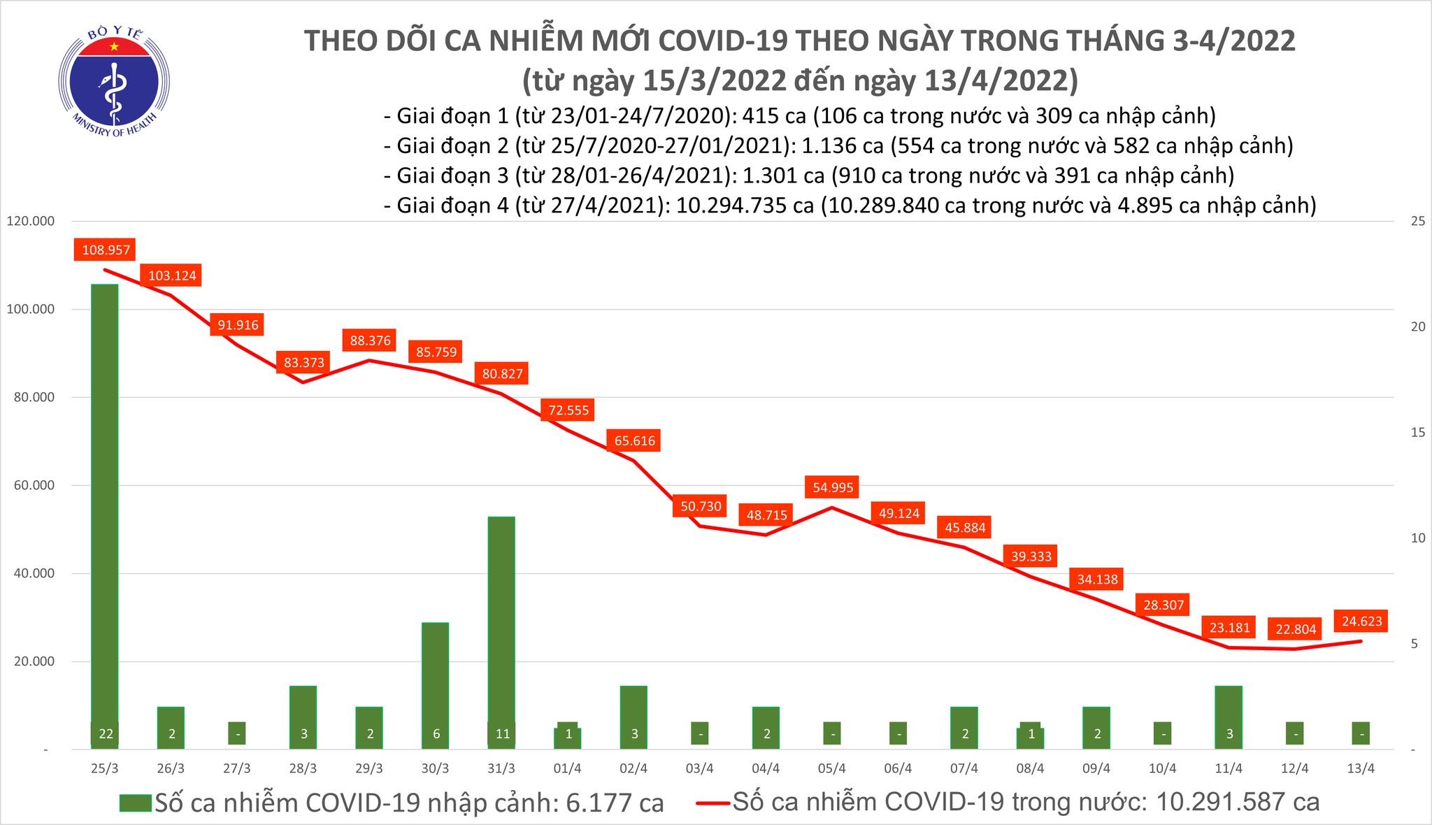 Việt Nam ghi nhận 24.623 ca mắc mới COVID-19 trong ngày 13/4