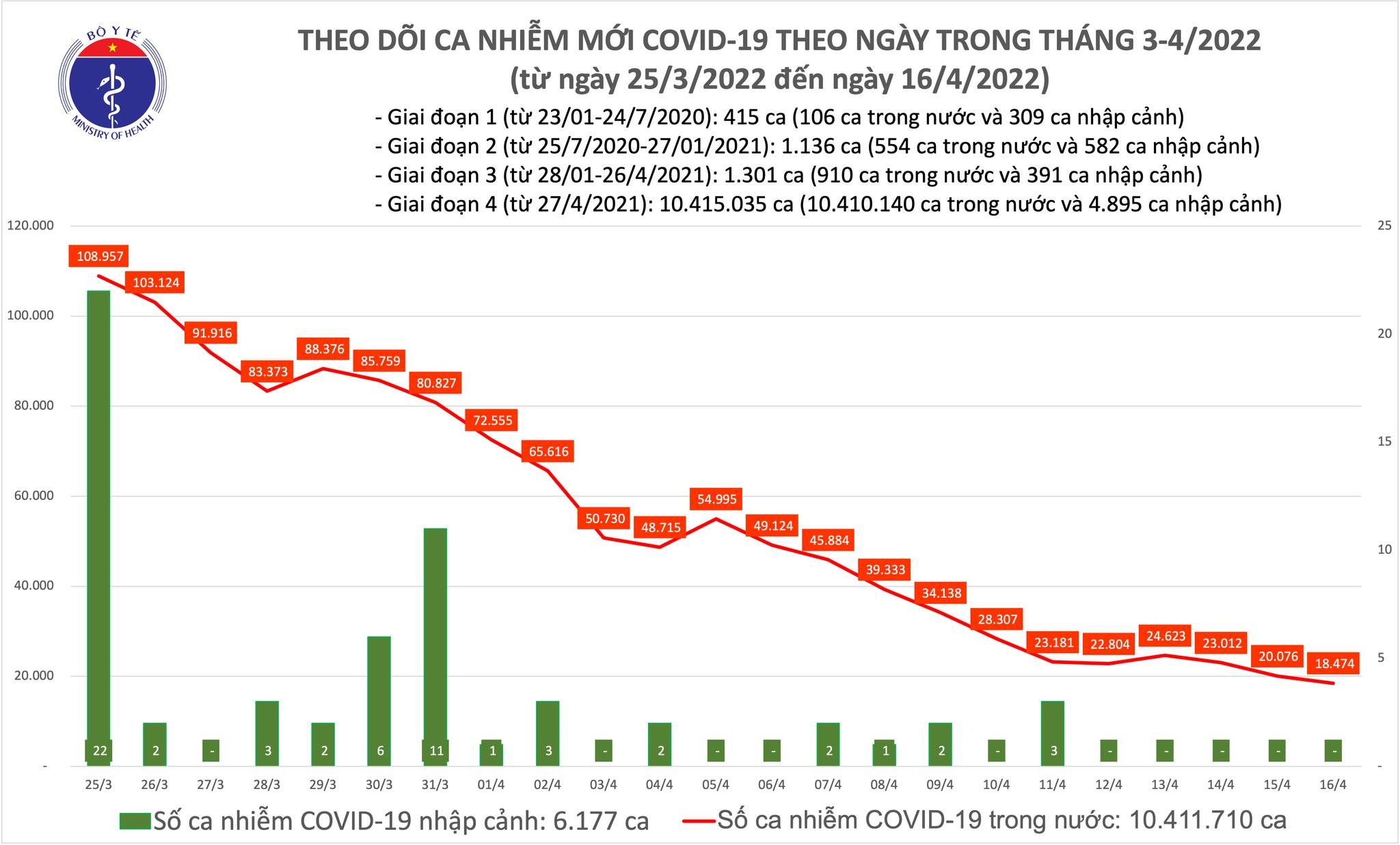 Việt Nam ghi nhận 18.474 ca mắc mới COVID-19 trong ngày 16/4
