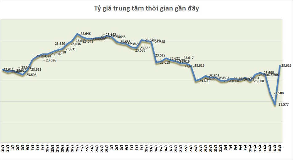 ty gia sang 184 ty gia trung tam tang 38 dong