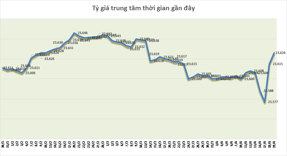 ty gia sang 194 ty gia trung tam tiep tuc tang 11 dong