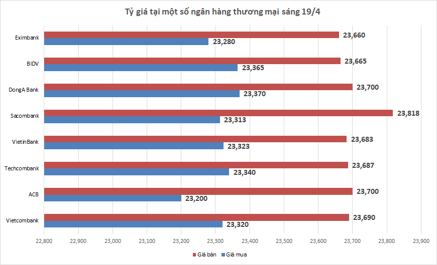 ty gia sang 194 ty gia trung tam tiep tuc tang 11 dong