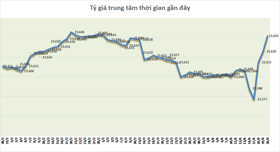 ty gia sang 204 ty gia trung tam tiep tuc tang 16 dong