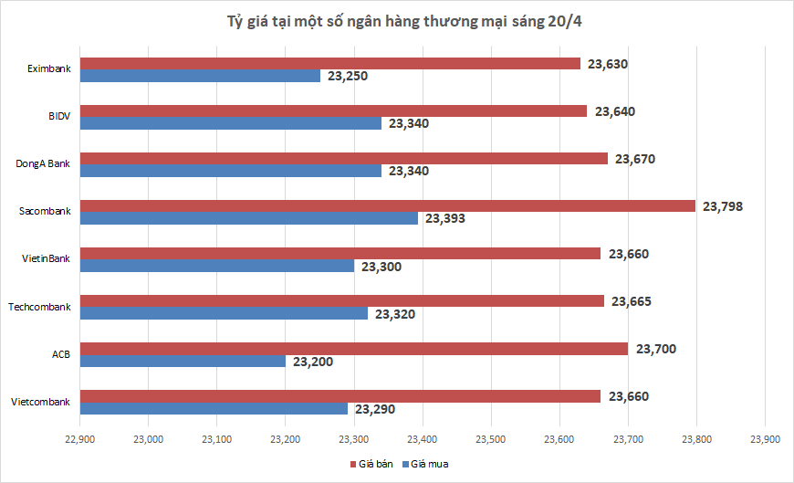 ty gia sang 204 ty gia trung tam tiep tuc tang 16 dong