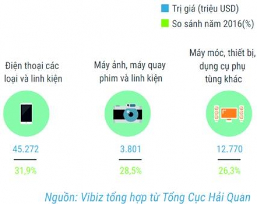 Công nghiệp điện tử với kinh tế Việt Nam