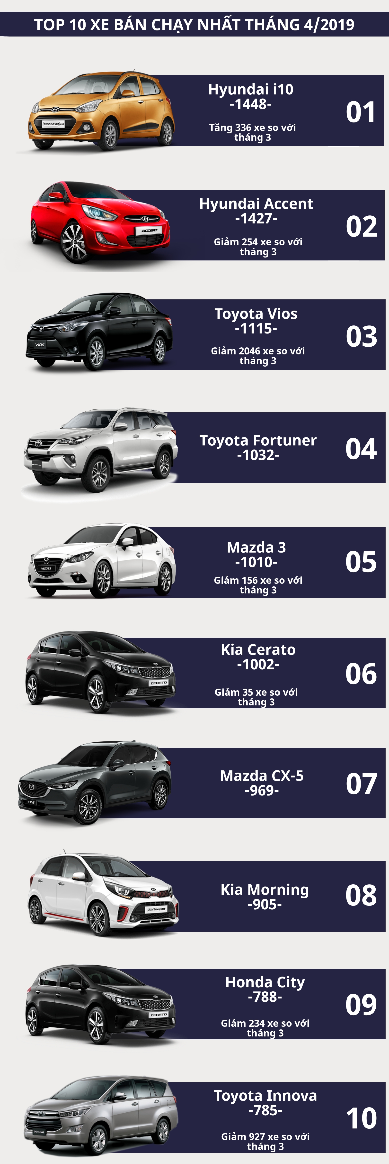 [Infographics] Top 10 xe bán chạy nhất tháng 4/2019
