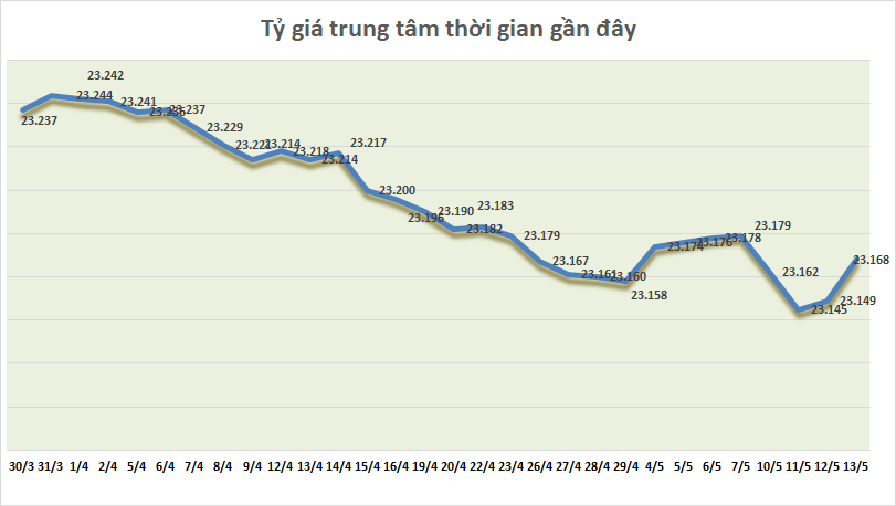 ty gia ngay 135 ty gia trung tam tiep tuc tang