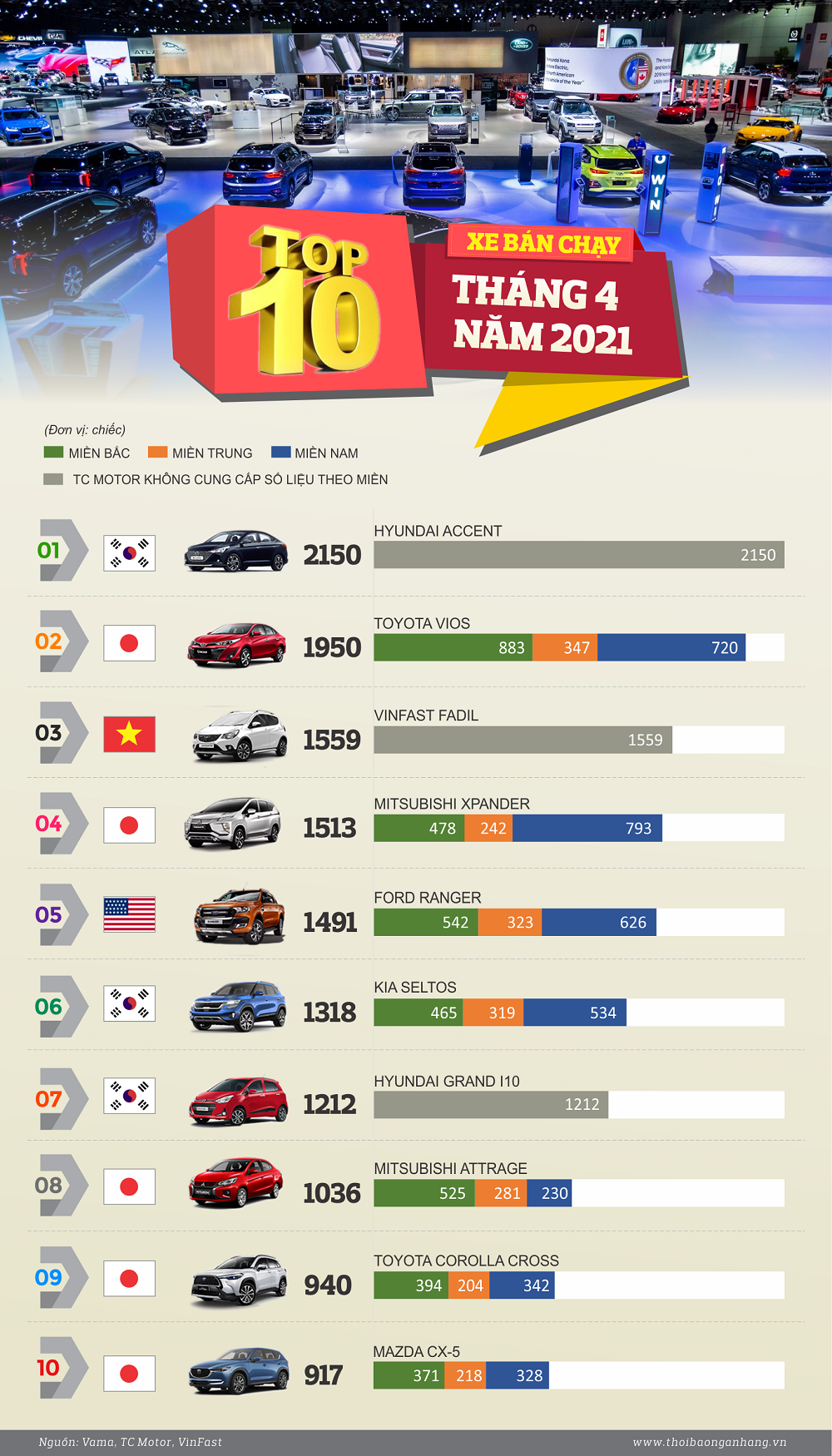 infographic top 10 xe ban chay thang 42021