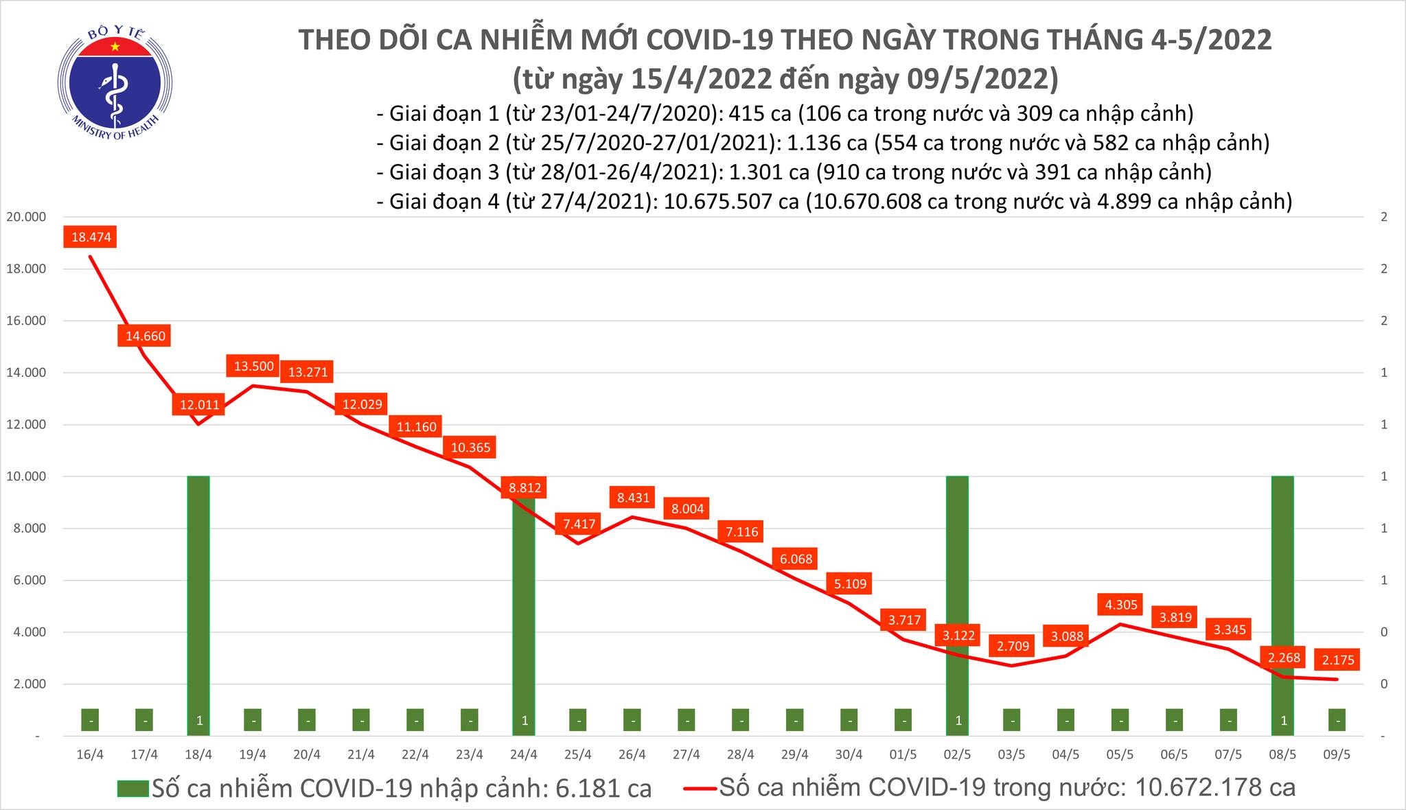 Việt Nam ghi nhận 2.175 ca mắc mới COVID-19 trong ngày 9/5