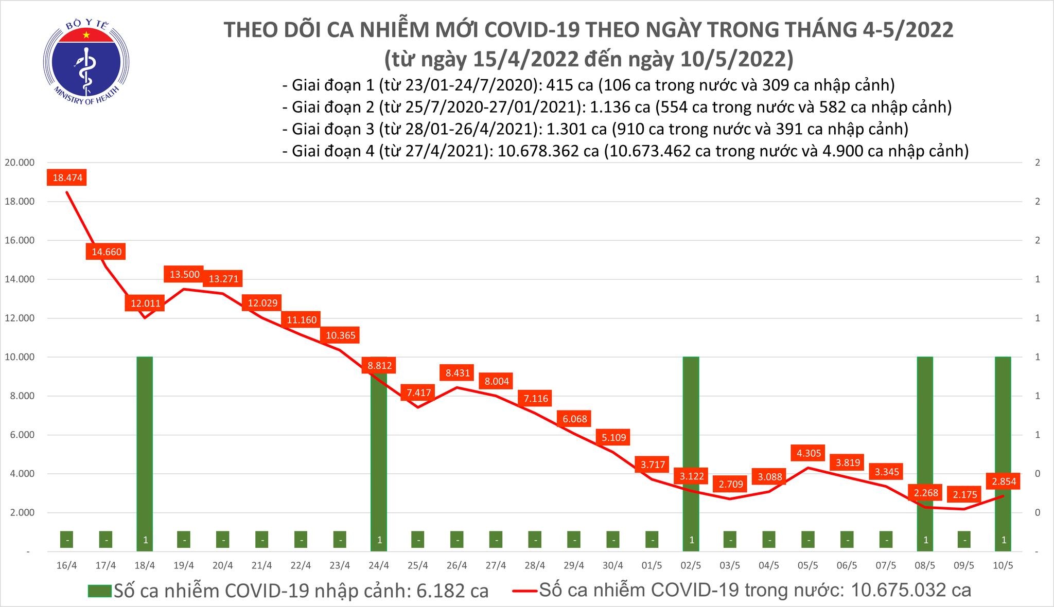 Việt Nam ghi nhận 2.854 ca mắc mới COVID-19 trong ngày 10/5