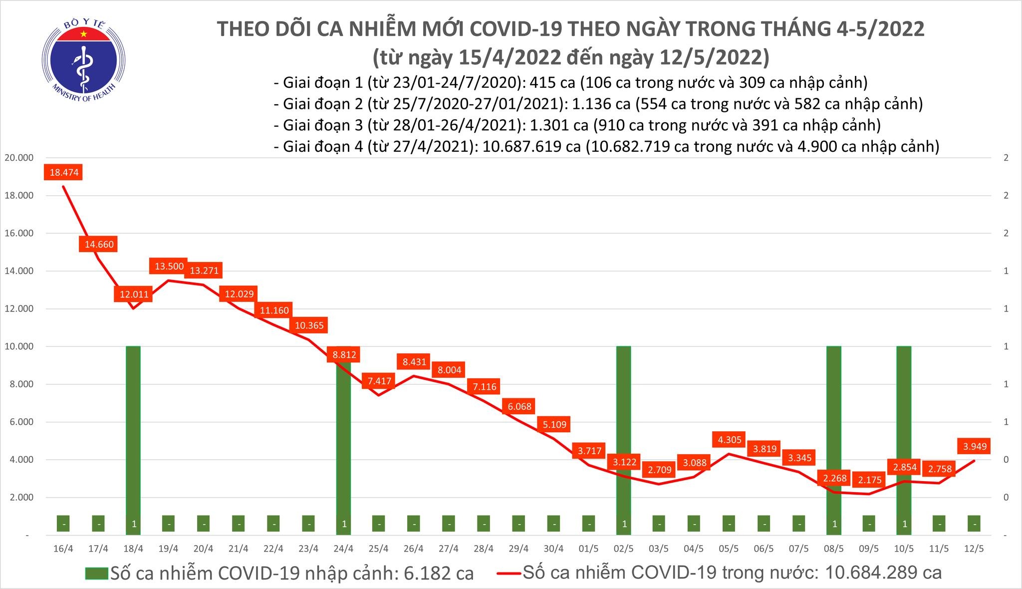 Việt Nam ghi nhận 3.949 ca mắc mới COVID-19 trong ngày 12/5