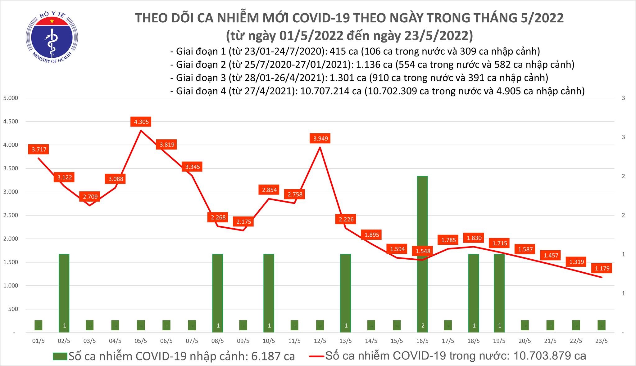 Việt Nam ghi nhận 1.179 ca mắc mới COVID-19 trong ngày 23/5