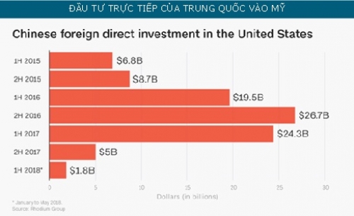 Đầu tư của Trung Quốc vào Mỹ giảm mạnh