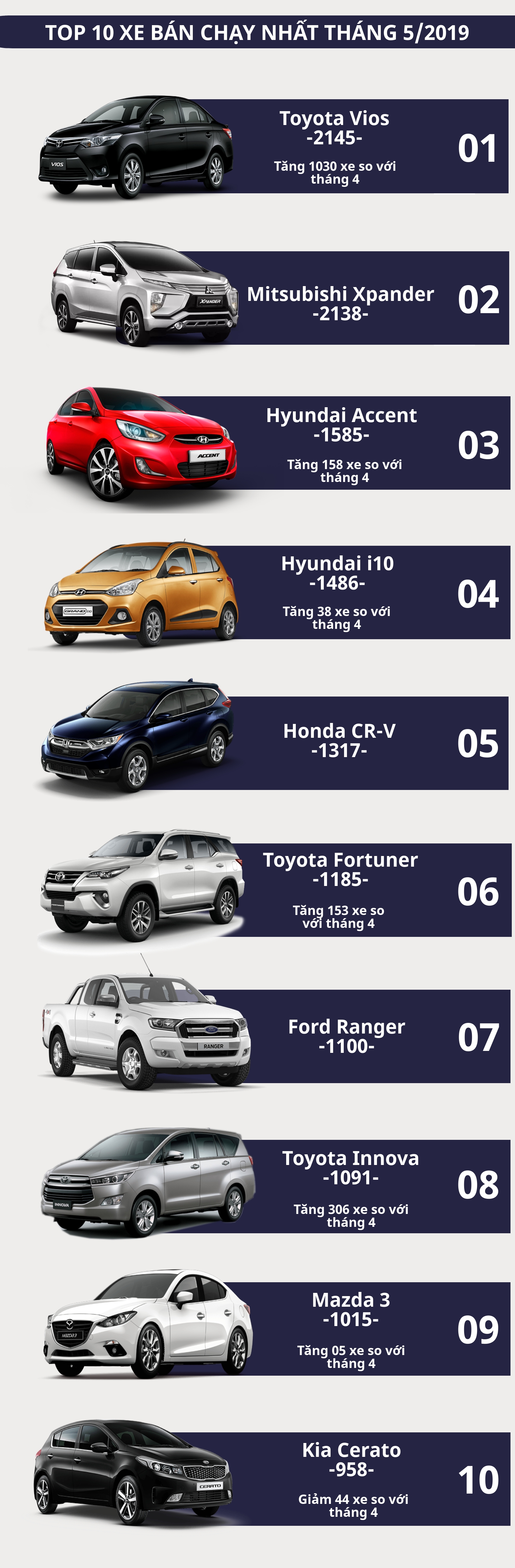 [Infographic] Top 10 xe bán chạy nhất tháng 5/2019