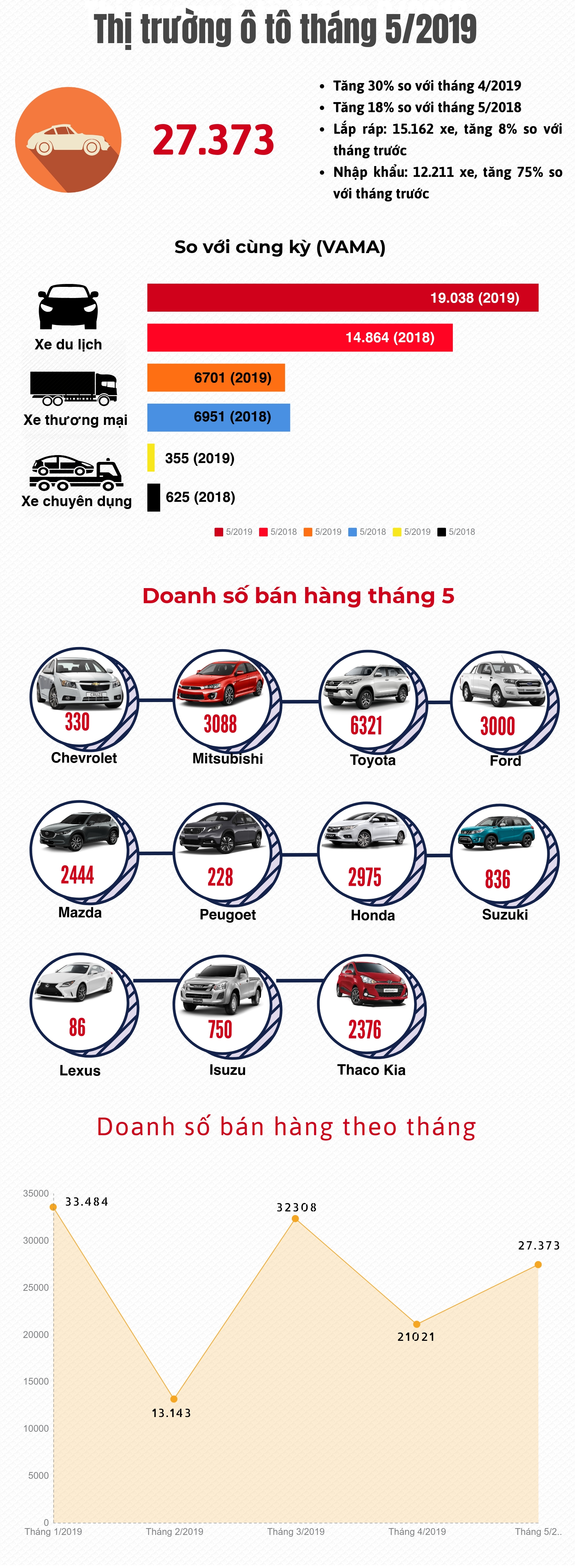 [Infographic] Thị trường ô tô tháng 5/2019: Lấy lại đà tăng