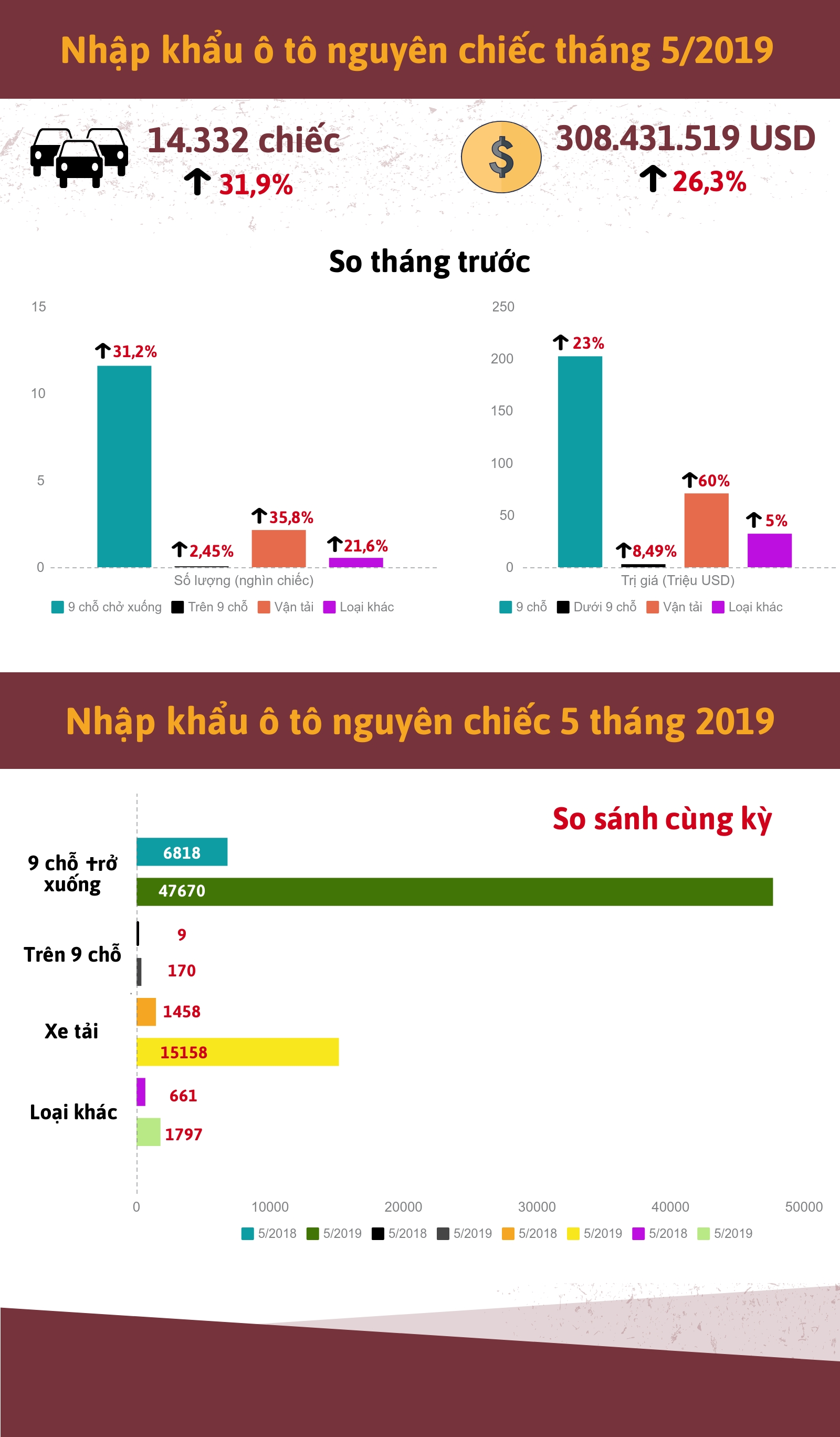 [Infographic] Nhập khẩu ô tô tháng 5/2019