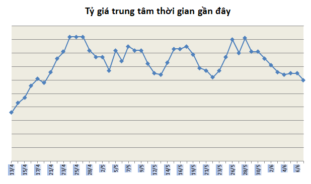 ty gia ngay 86 giam nhe ngay dau tuan