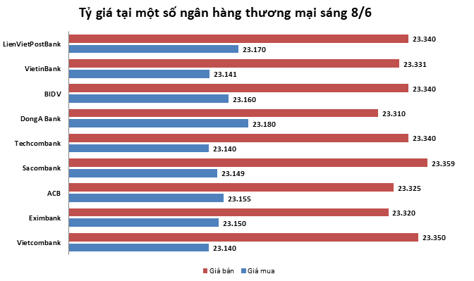 ty gia ngay 86 giam nhe ngay dau tuan