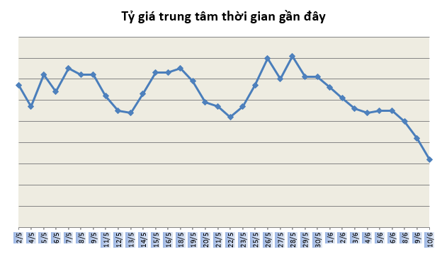 Tỷ giá ngày 10/6: Nối dài chuỗi giảm ty gia ngay 106 noi dai chuoi giam