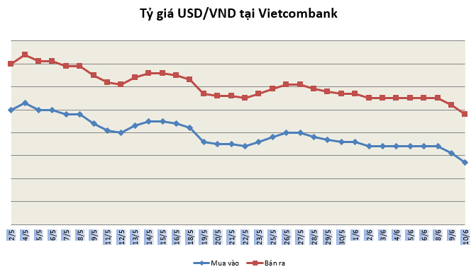Tỷ giá ngày 10/6: Nối dài chuỗi giảm ty gia ngay 106 noi dai chuoi giam