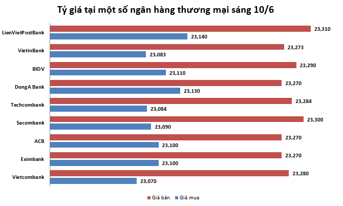 Tỷ giá ngày 10/6: Nối dài chuỗi giảm ty gia ngay 106 noi dai chuoi giam