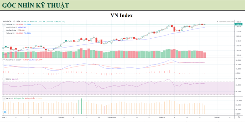 VN-Index tăng trở lại, thanh khoản tiếp tục đi xuống