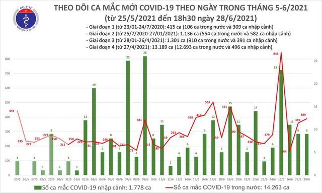 https://cdn.thoibaonganhang.vn/stores/news_dataimages/thanhlm/062021/28/20/ca-nuoc-them-145-ca-mac-moi-covid-19-toi-286-57-.8885.jpeg