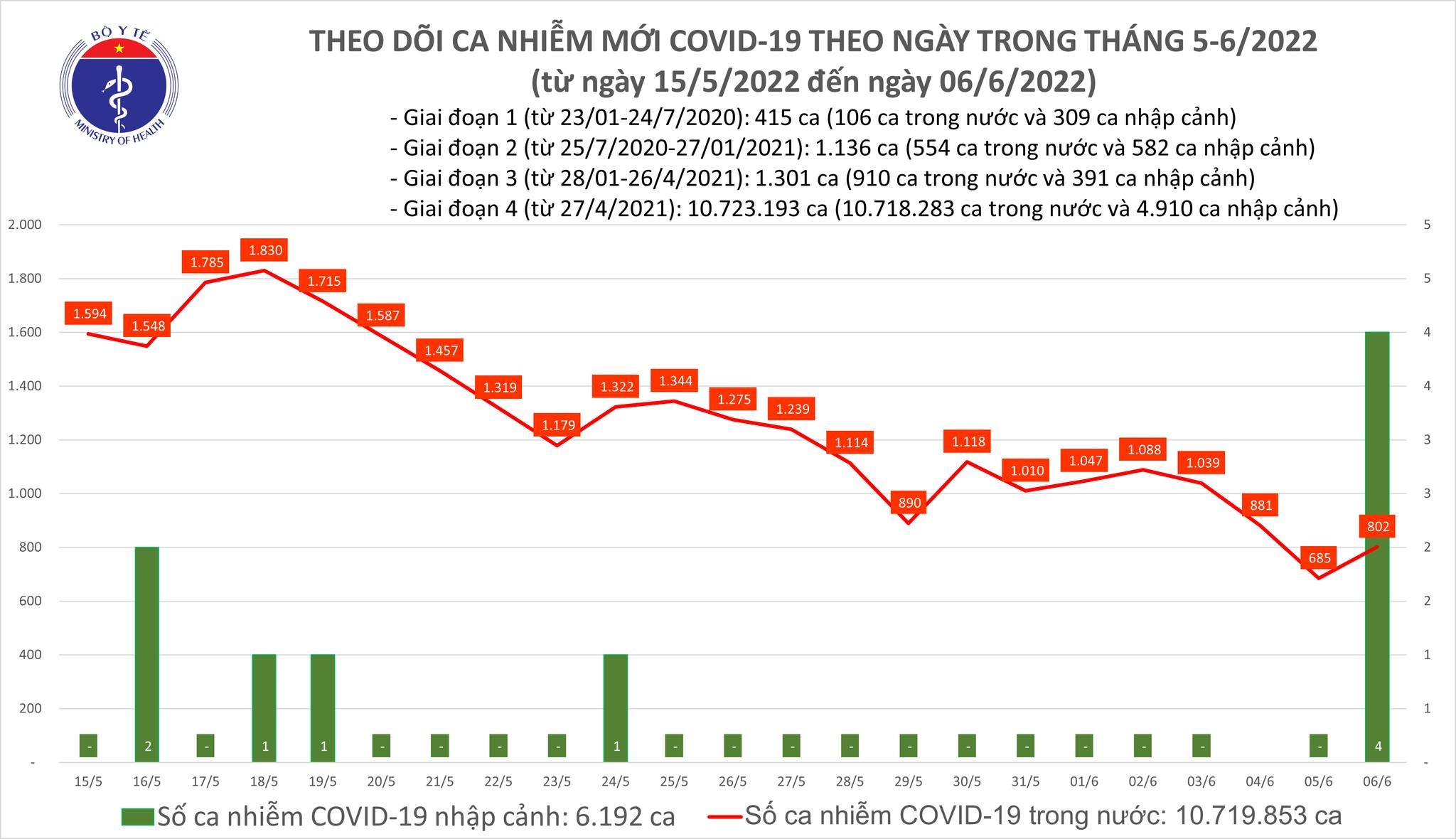 Việt Nam ghi nhận 802 ca mắc mới COVID-19 trong ngày 6/6