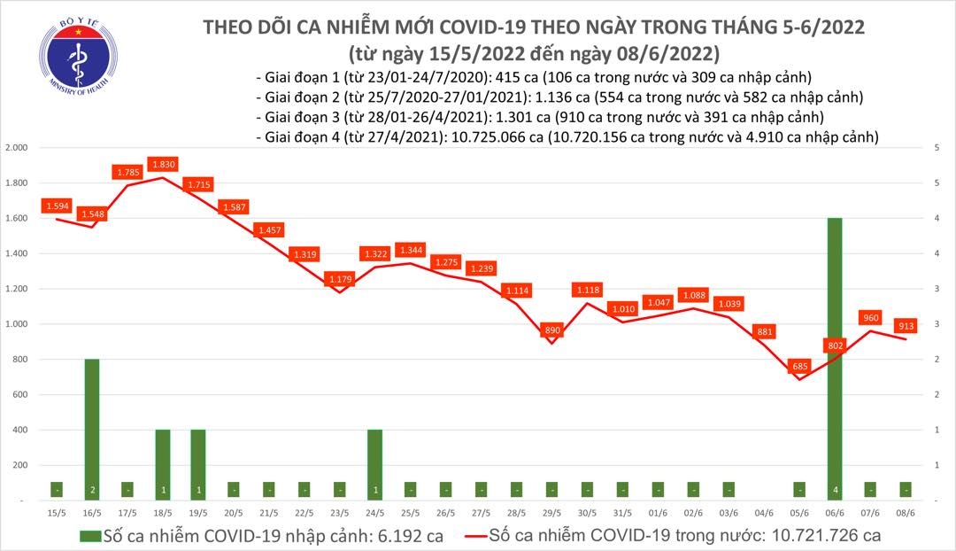 Việt Nam ghi nhận 913 ca mắc mới COVID-19 trong ngày 8/6