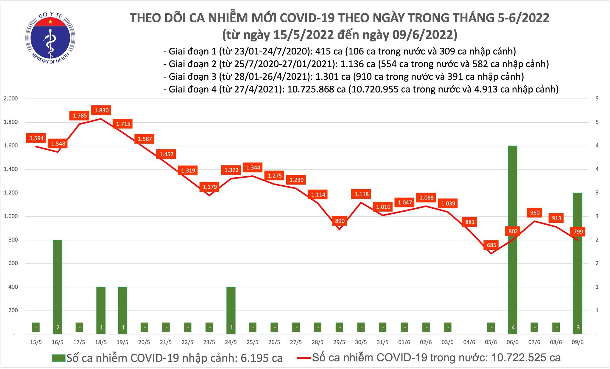 Việt Nam ghi nhận 799 ca mắc mới COVID-19 trong ngày 9/6