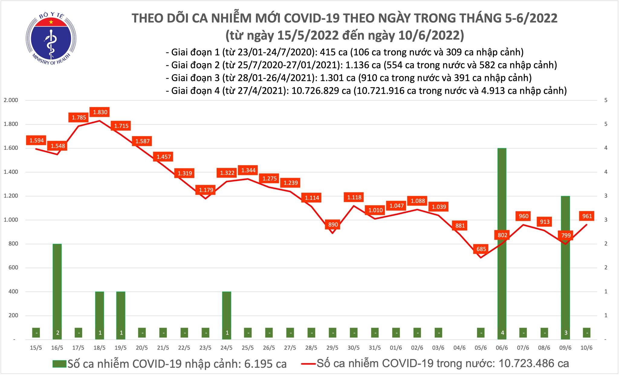 Việt Nam ghi nhận 961 ca mắc mới COVID-19 trong ngày 10/6