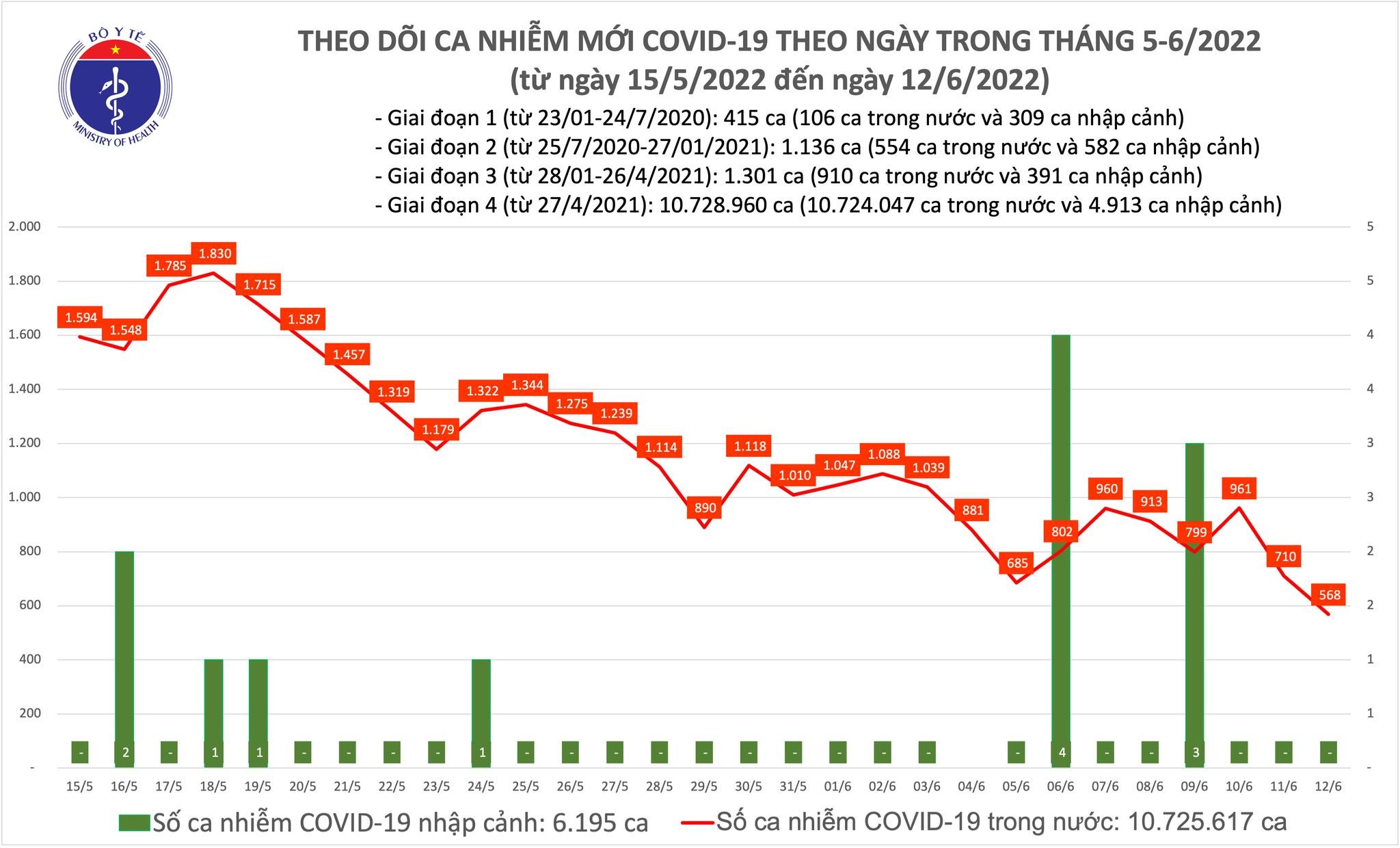 Việt Nam ghi nhận 568 ca mắc mới COVID-19 trong ngày 12/6