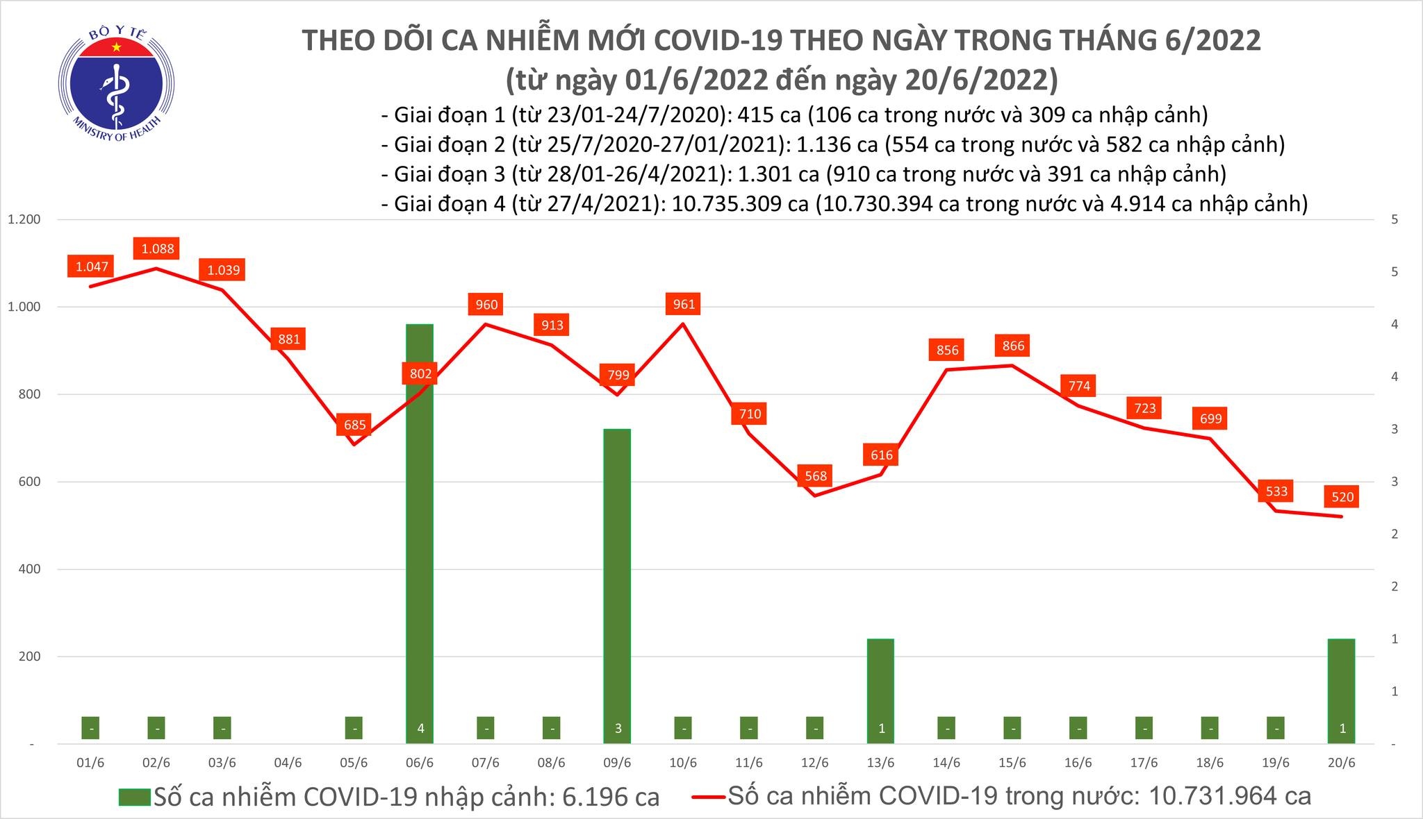 Việt Nam ghi nhận 520 ca mắc mới COVID-19 trong ngày 20/6