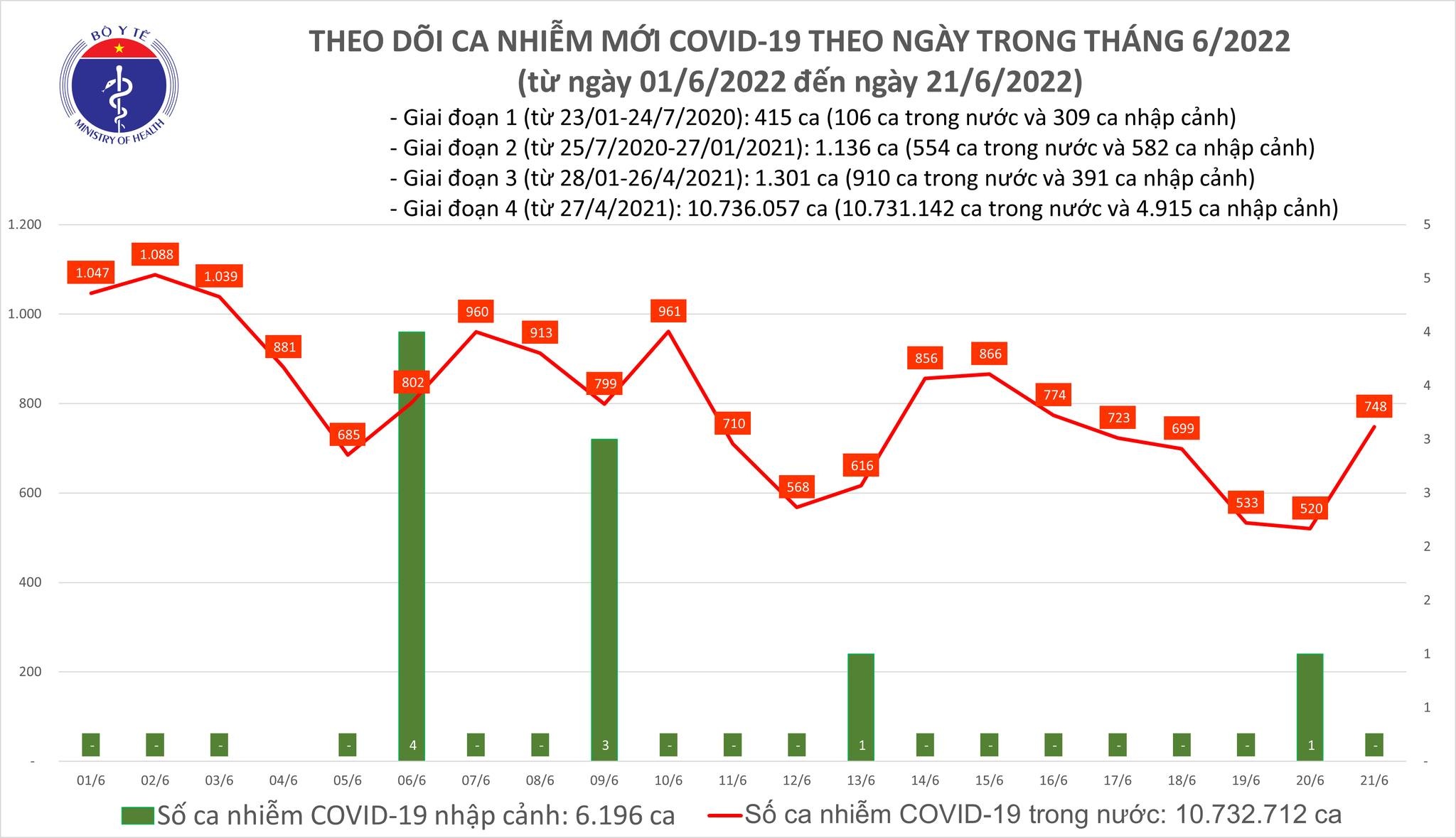 Việt Nam ghi nhận 748 ca mắc mới COVID-19 trong ngày 21/6