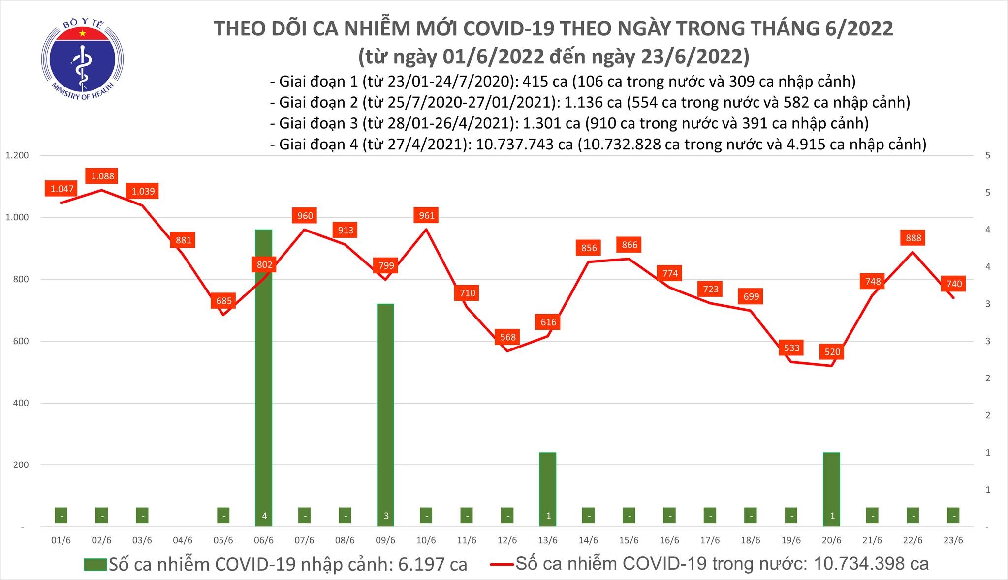 Việt Nam ghi nhận 740 ca mắc mới COVID-19 trong ngày 23/6