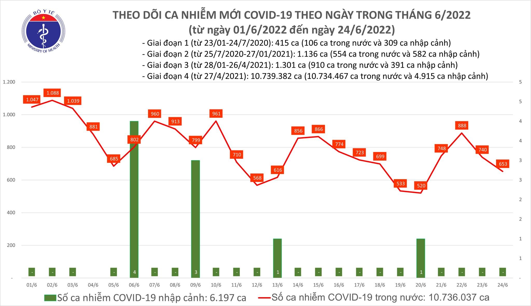 Việt Nam ghi nhận 653 ca mắc mới COVID-19 trong ngày 24/6