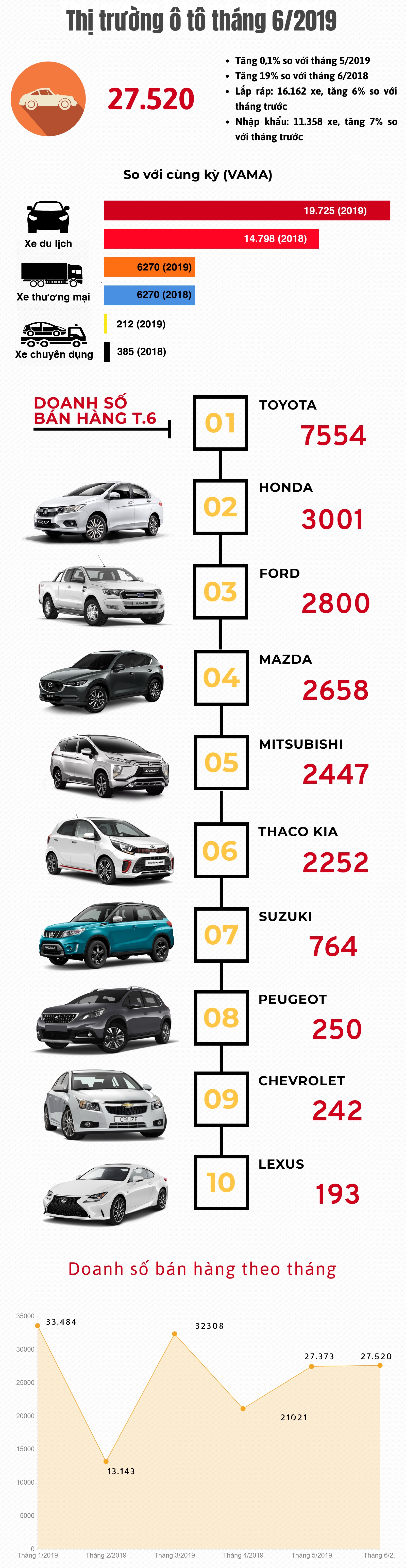 [Infographic] Thị trường ô tô tháng 6/2019: Doanh số cao nhất quý II