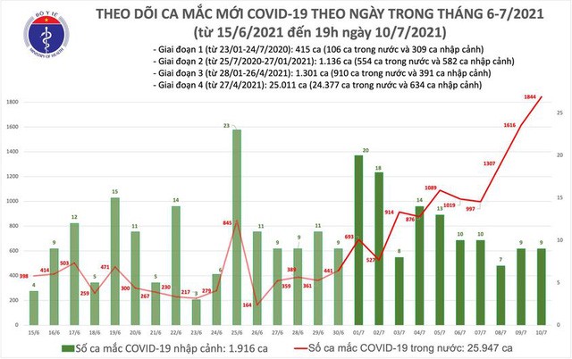 https://cdn.thoibaonganhang.vn/stores/news_dataimages/thanhlm/072021/10/19/viet-nam-ghi-nhan-1844-ca-mac-moi-covid-19-trong-ngay-107-05-.2341.jpg