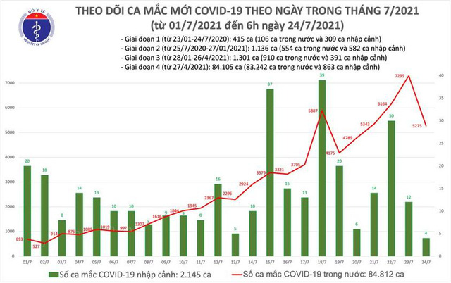 https://cdn.thoibaonganhang.vn/stores/news_dataimages/thanhlm/072021/24/09/sang-247-viet-nam-co-them-gan-4000-ca-mac-moi-covid-19-10-.0829.jpg