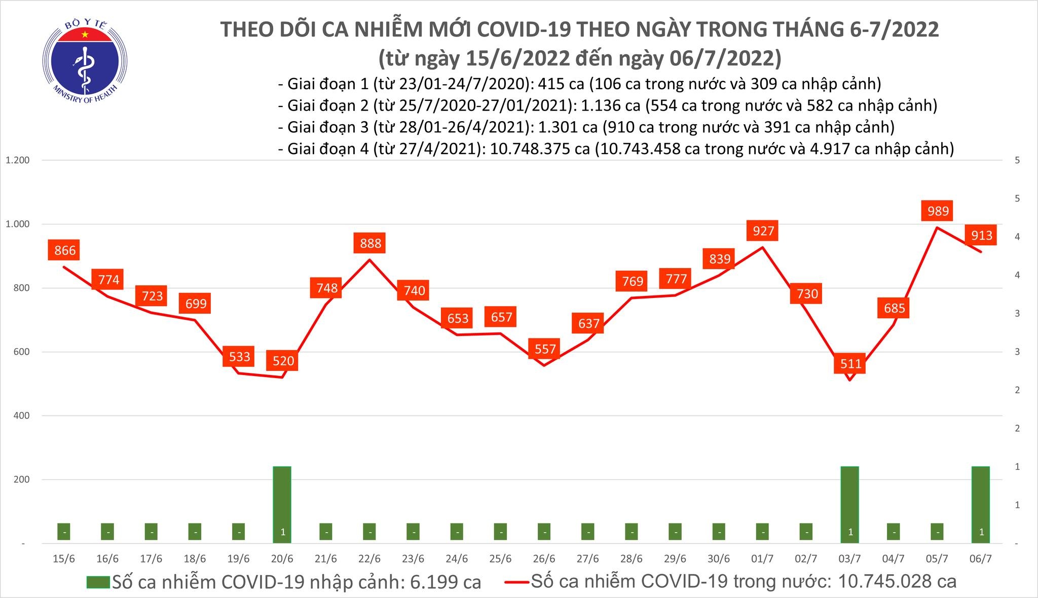 Việt Nam ghi nhận 913 ca mắc mới COVID-19 trong ngày 6/7