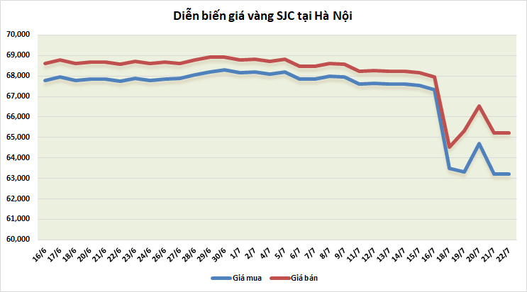 thi truong vang sang 227 giam nhe sau phien phuc hoi manh