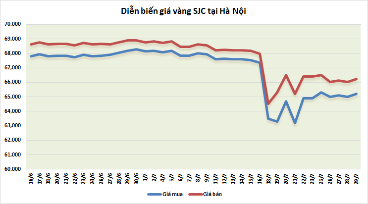 thi truong vang sang 297 dieu chinh sau phien tang manh