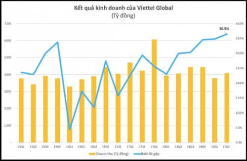 Lợi nhuận trước thuế quý 2 của Viettel Global tăng vọt lên 1.092 tỷ đồng