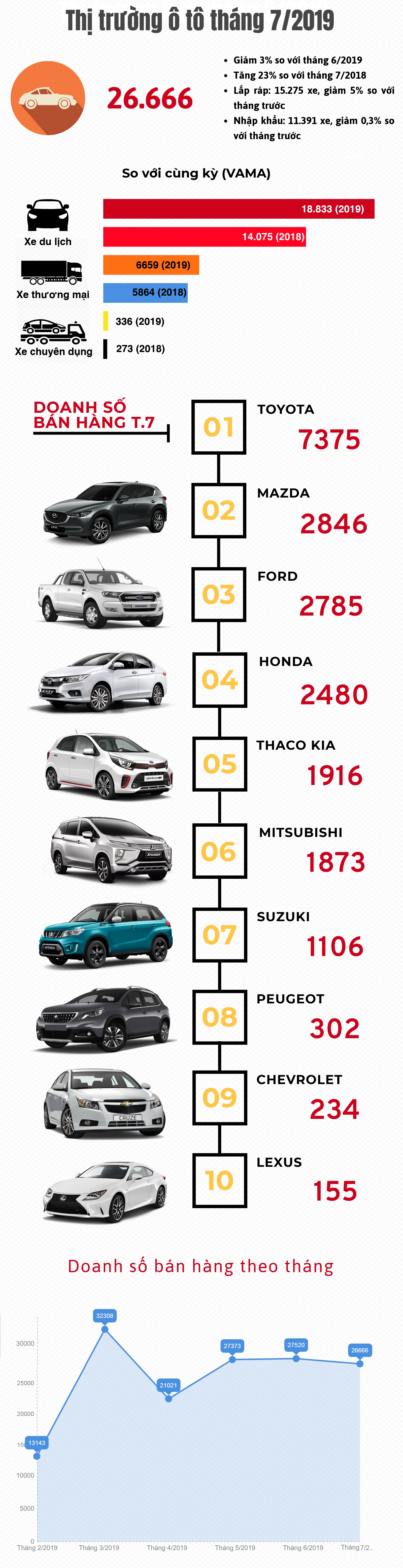 [Infographic] Thị trường ô tô tháng 7/2019: Quay đầu giảm nhẹ